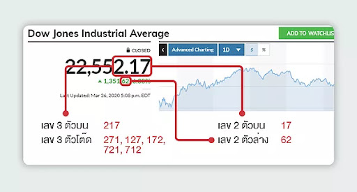 วิธีดูผลการออกรางวัล พนันหวยหุ้นดาวโจนส์ 